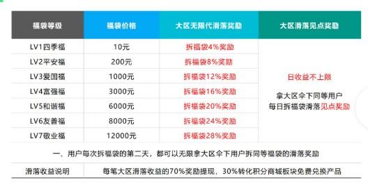 七福优选拆福袋一天可以赚多少钱？