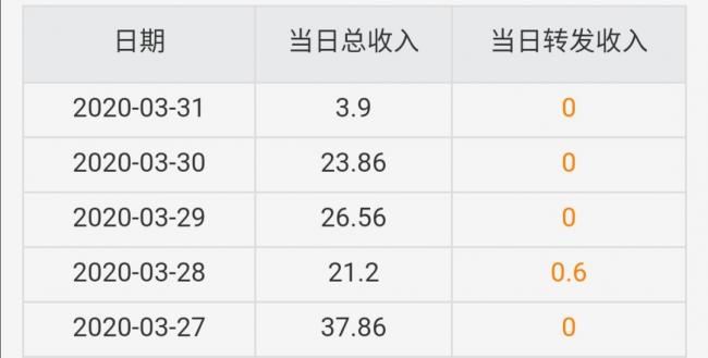 转发文章平台收入越来越低怎么回事？ 第1张