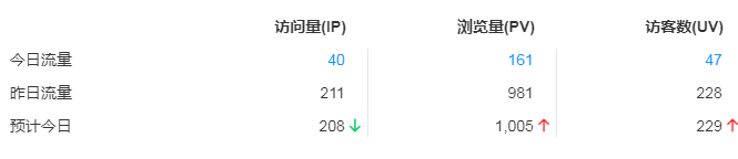 新站4个月流量达到200ip怎么做到的？ 第1张