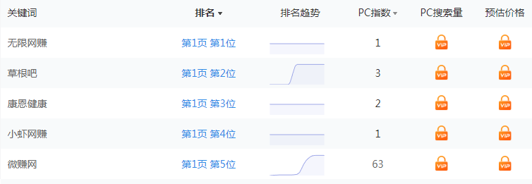 站长工具查了一下网站权重跌了，电脑和移动端关键词数据偏差大 第2张