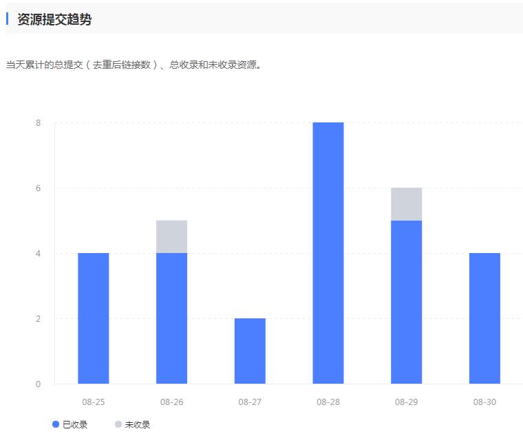 网站主题模板更换后文章收录开始出现问题 收录 网站 模板 第1张