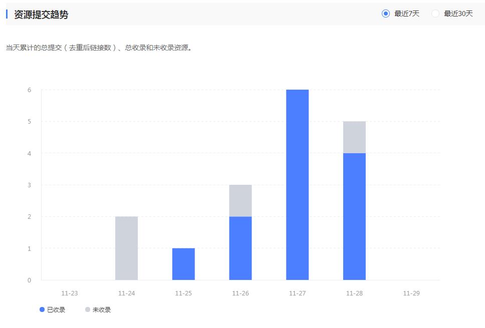 网站不收录的一段时间后 第1张