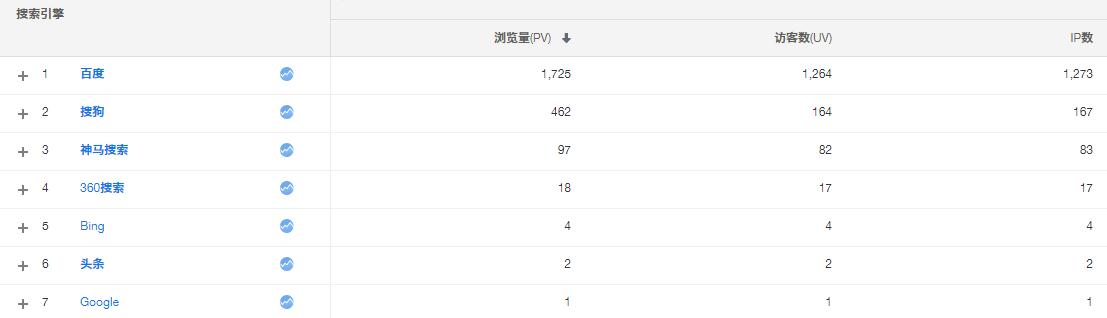 51啦LA和百度统计哪个好用？ 第2张