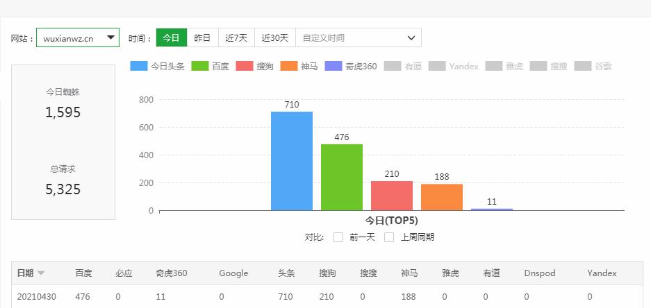 宝塔网站监控报表蜘蛛统计数据准确吗？ 第1张