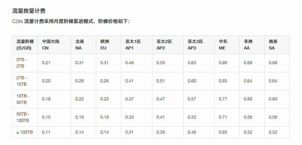 网站使用cdn欠费144元 第1张